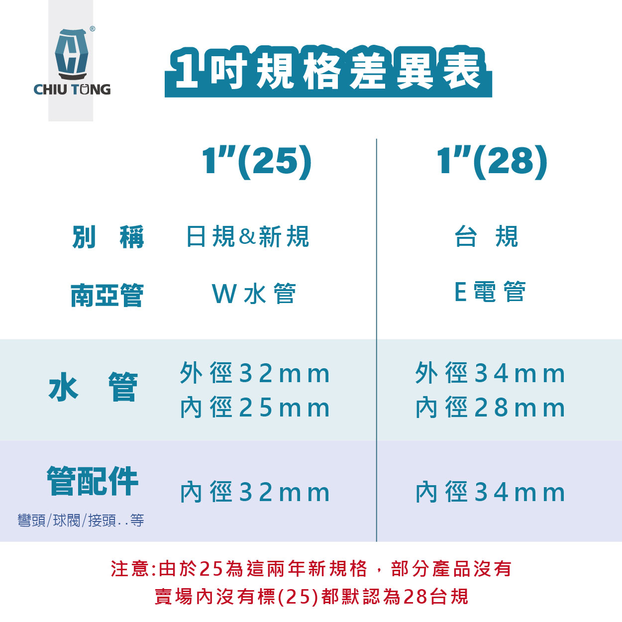南亞PVC管1吋15/30/40公分,電管(厚3mm)。厚管,硬管,電管分切- 久統生活