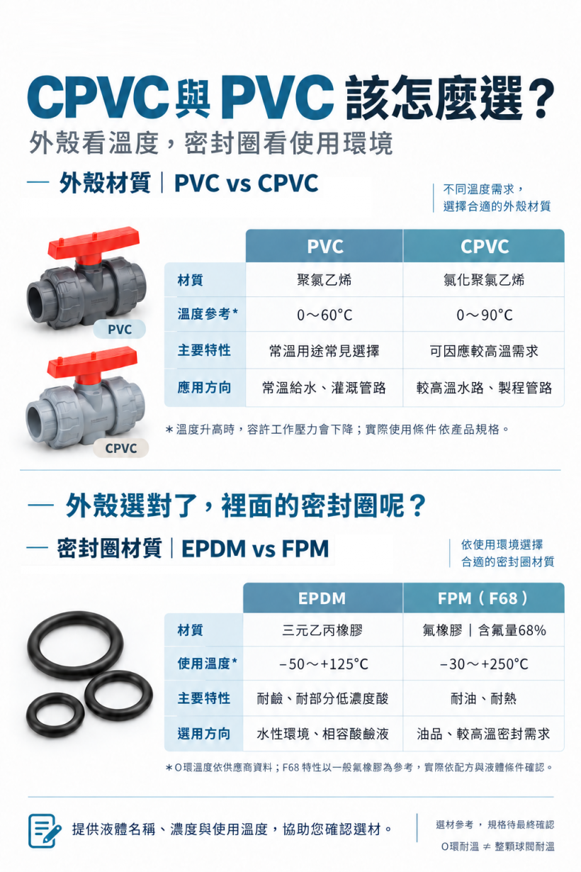 CPVC與PVC球閥該怎麼選？